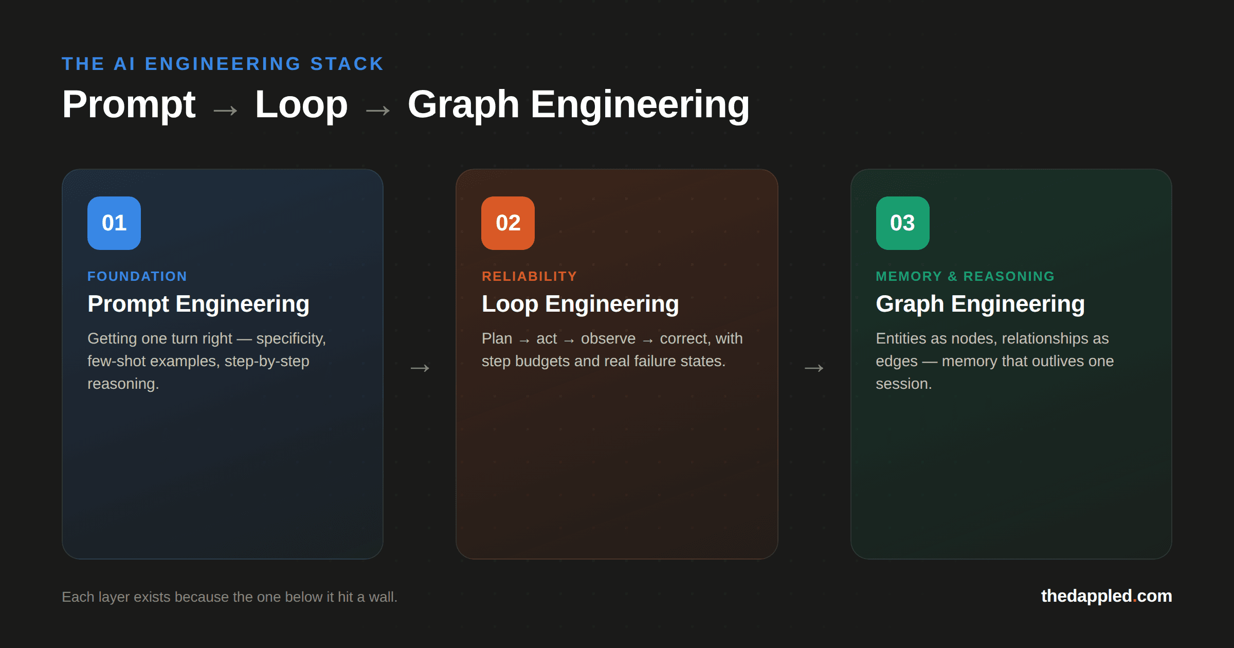 Prompt Engineering, Loop Engineering, Graph Engineering: The Real AI Tech Stack Learning Curve